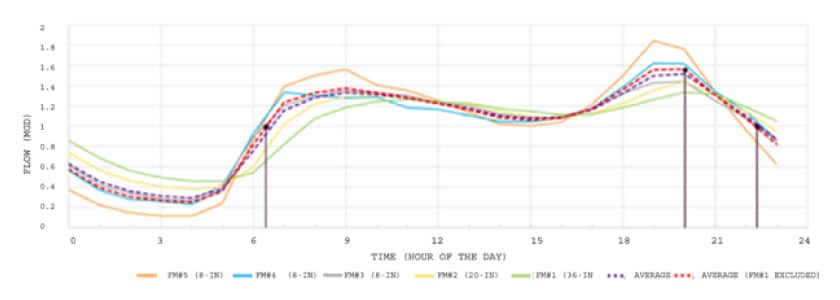 Flow graph