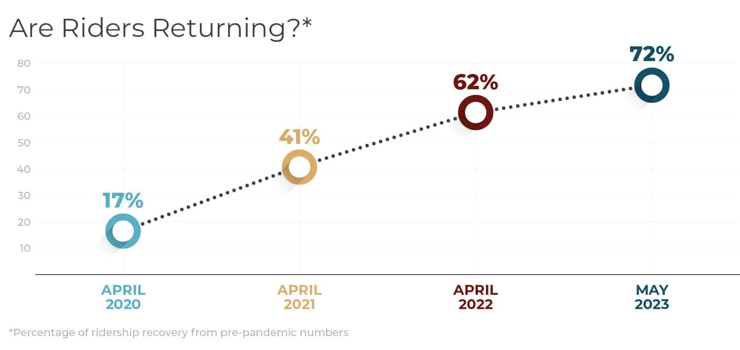 Are riders returning?