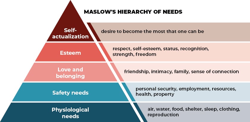 Maslow's Hierarchy of Needs