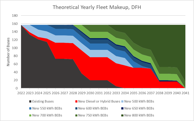 Theoretical Yearly Fleet Makeup, DFH chart