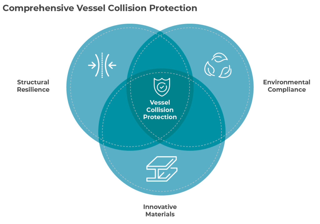 Structural Resilience + Environmental Compliance + Innovative Materials = Comprehensive Vessel Collision Protection