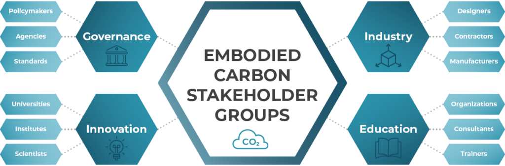 Graphic representation of the key groups in governance, industry, innovation and education that must collaborate to address embodied carbon and achieve holistic sustainability and resilience in the built environment.