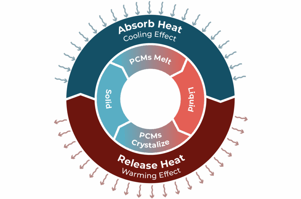 PCM Phases