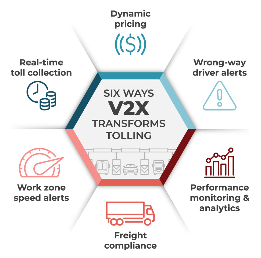 Hexagon shape graphic with illustration of vehicles passing through toll plaza. From each side of the graphic, there are illustrations connected to different ways V2X technology can be used for tolling. At top of graphic (then going clockwise): Dynamic Pricing with visual of dollar sign; Wrong-Way Driver Alerts with visual of triangle with exclamation mark; Performance monitoring & analytics with visual of bar and line graphics; freight compliance with visual of freight truck; Work zone speed alerts with visual of speedometer; and Real-time collection with visual of clock and coins in a stack.