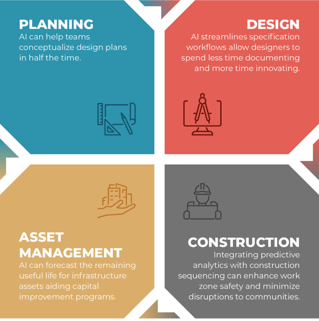 Graphic that shows four colored squares, each containing a different way that AI can support infrastructure development; top left clockwise: planning, design, construction and asset management.