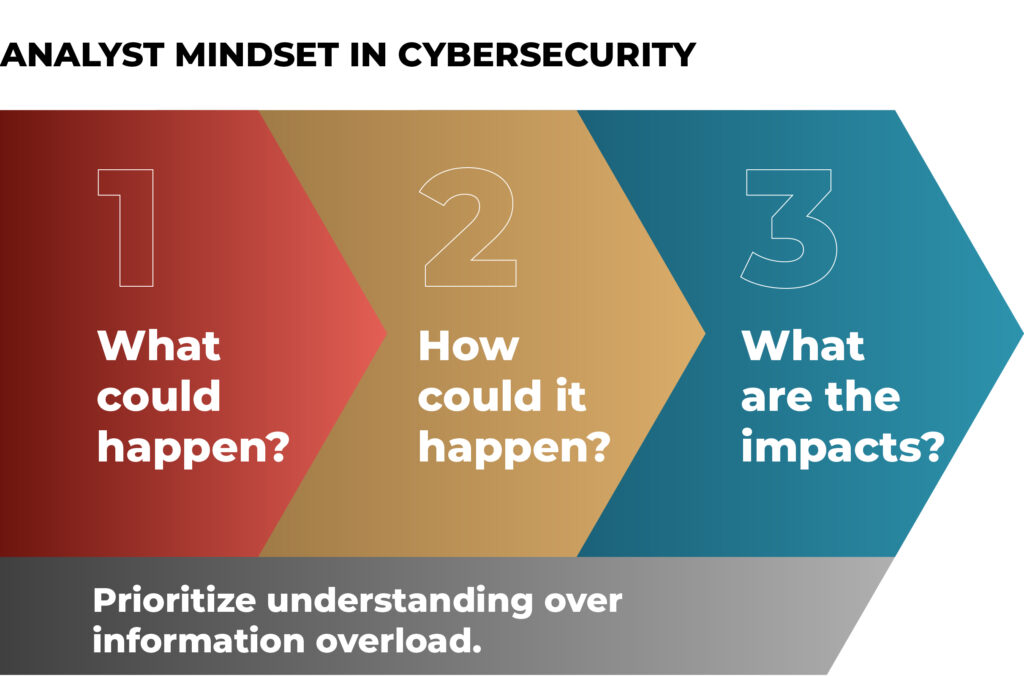 Multicolor flowchart graphic demonstrating the three steps of a analyst’s mindset in cybersecurity: knowing what could happen, how could it happen and what are the impacts?