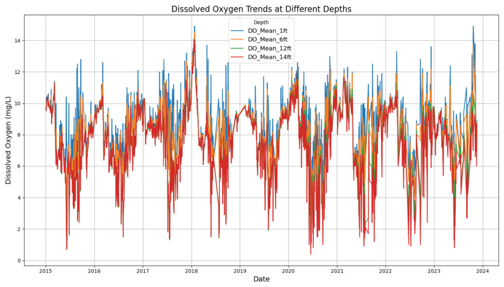 Line graph with multiple data points shows dissolved oxygen trends over a 9 year period.
