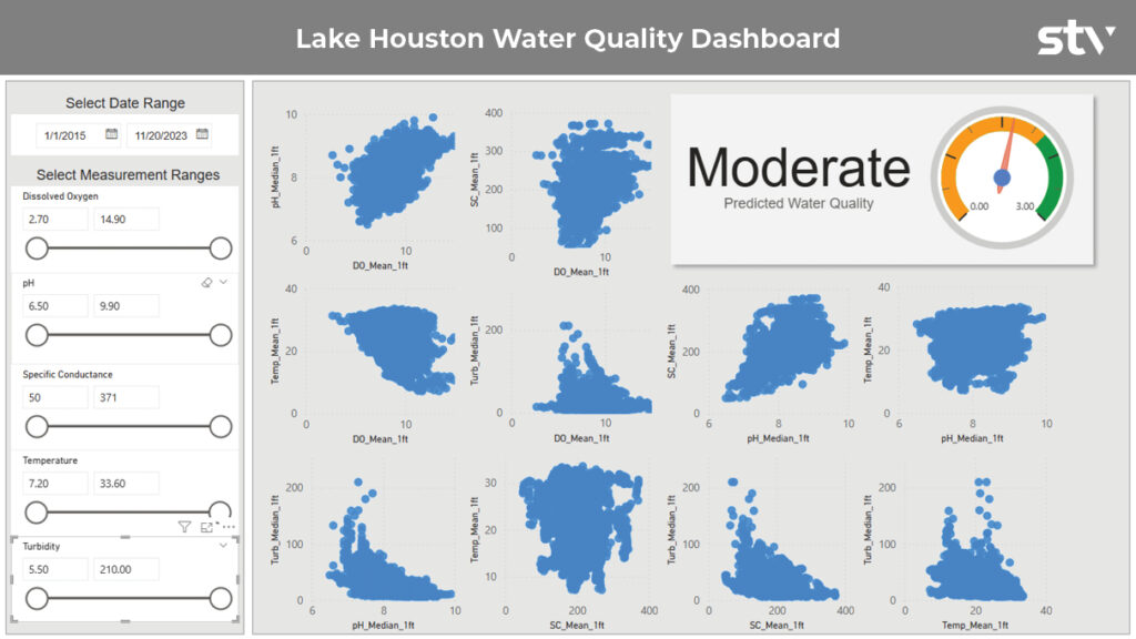 A gray and blue digital dashboard shows multiple datapoints from Lake Houston water quality testing.
