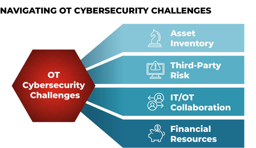 Graphic discussing four challenges for cybersecurity planning. A red hexagon details operational technology (OT) challenges leading to blue graphics detailing specific challenges: asset inventor, third-party risk, IT/OT collaboration and financial resources.